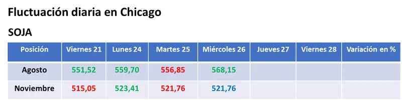 Un segundo día de calma en los puertos de Ucrania acentuó la toma de ganancias de los inversores y la caída de los precios del trigo y del maíz - 1