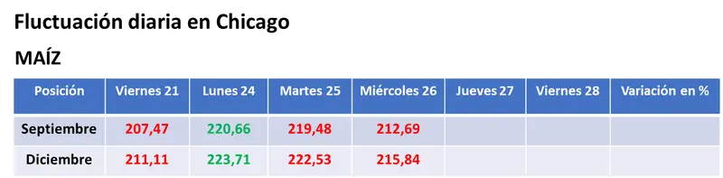 Un segundo día de calma en los puertos de Ucrania acentuó la toma de ganancias de los inversores y la caída de los precios del trigo y del maíz - 2