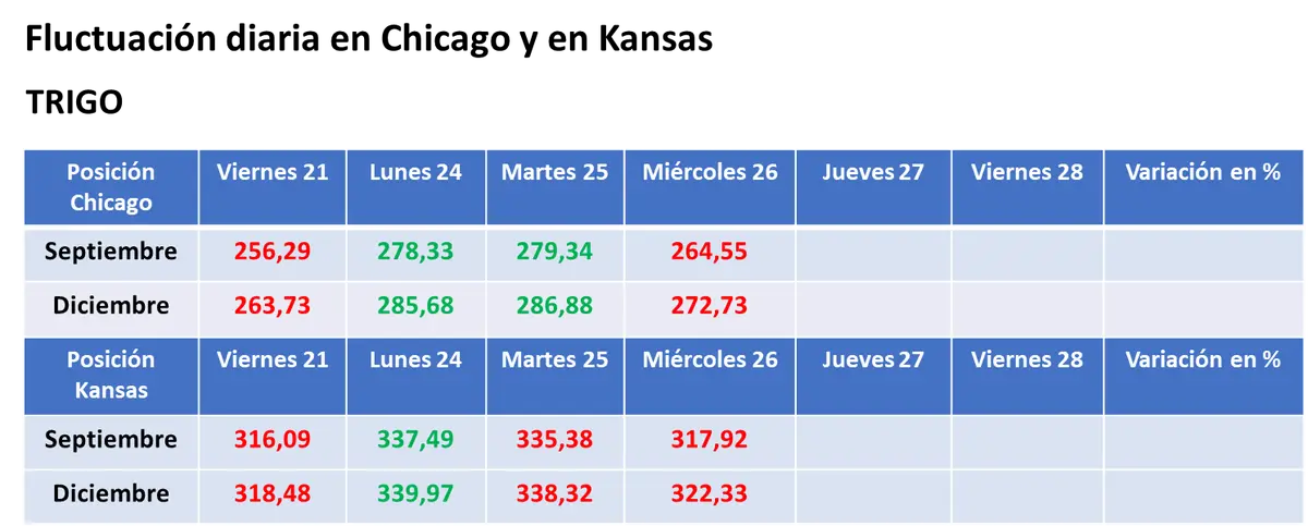 Un segundo día de calma en los puertos de Ucrania acentuó la toma de ganancias de los inversores y la caída de los precios del trigo y del maíz - 3