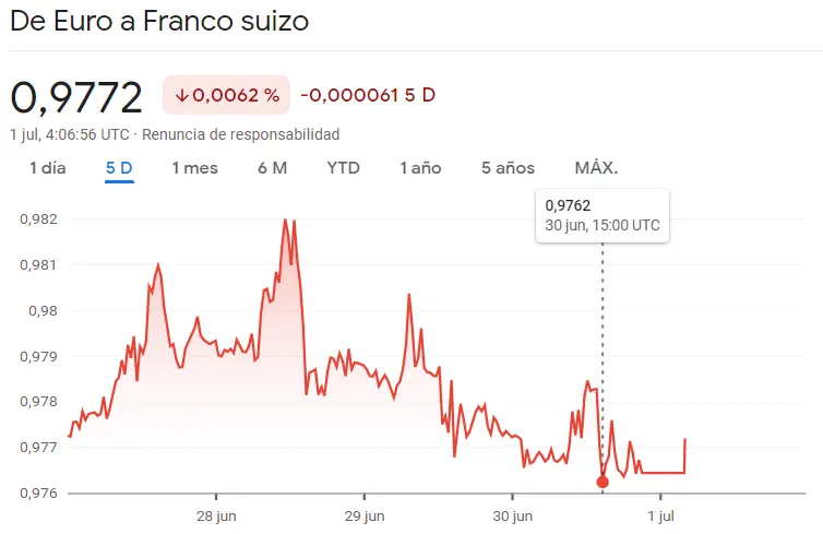 ¡Una semana desastrosa para el cambio Euro Dólar (EURUSD), el cambio Euro Libra (EURGBP), el cambio Euro Yen (EURJPY), el cambio Dólar Yen (USDJPY), el cambio Euro Franco Suizo (EURCHF) y el cambio Libra Dólar (GBPUSD)! - 1