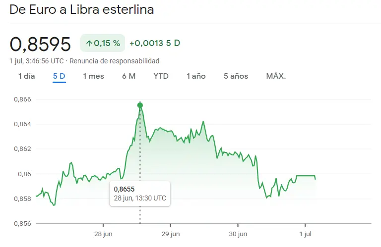 ¡Una semana desastrosa para el cambio Euro Dólar (EURUSD), el cambio Euro Libra (EURGBP), el cambio Euro Yen (EURJPY), el cambio Dólar Yen (USDJPY), el cambio Euro Franco Suizo (EURCHF) y el cambio Libra Dólar (GBPUSD)! - 3