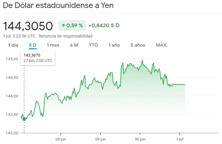 ¡Una semana desastrosa para el cambio Euro Dólar (EURUSD), el cambio Euro Libra (EURGBP), el cambio Euro Yen (EURJPY), el cambio Dólar Yen (USDJPY), el cambio Euro Franco Suizo (EURCHF) y el cambio Libra Dólar (GBPUSD)! - 4