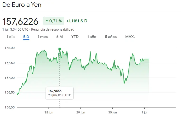 ¡Una semana desastrosa para el cambio Euro Dólar (EURUSD), el cambio Euro Libra (EURGBP), el cambio Euro Yen (EURJPY), el cambio Dólar Yen (USDJPY), el cambio Euro Franco Suizo (EURCHF) y el cambio Libra Dólar (GBPUSD)! - 5