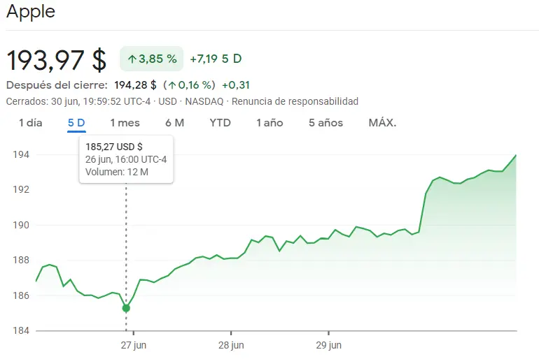 ¡Una semanita intensa para las acciones Apple, las acciones Microsoft, las acciones Nvidia, las acciones Tesla y las acciones Netflix! El inversor sigue reculando en las acciones del índice Nasdaq 100 (precio del dólar hoy) - 1