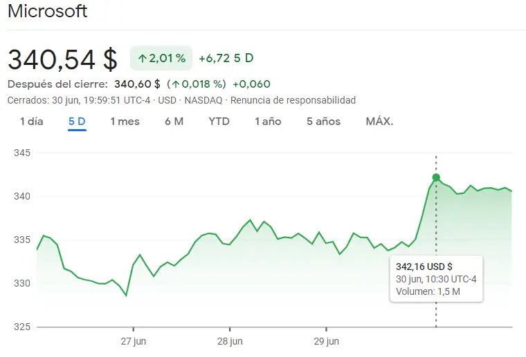 ¡Una semanita intensa para las acciones Apple, las acciones Microsoft, las acciones Nvidia, las acciones Tesla y las acciones Netflix! El inversor sigue reculando en las acciones del índice Nasdaq 100 (precio del dólar hoy) - 2
