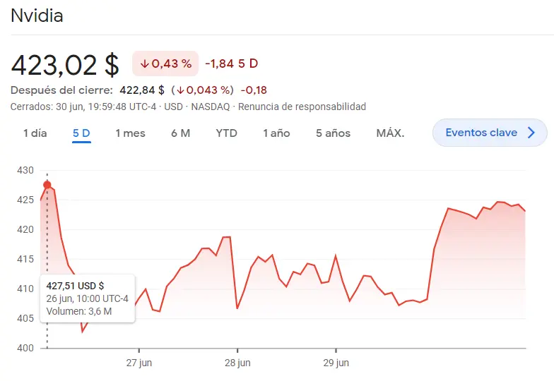 ¡Una semanita intensa para las acciones Apple, las acciones Microsoft, las acciones Nvidia, las acciones Tesla y las acciones Netflix! El inversor sigue reculando en las acciones del índice Nasdaq 100 (precio del dólar hoy) - 3