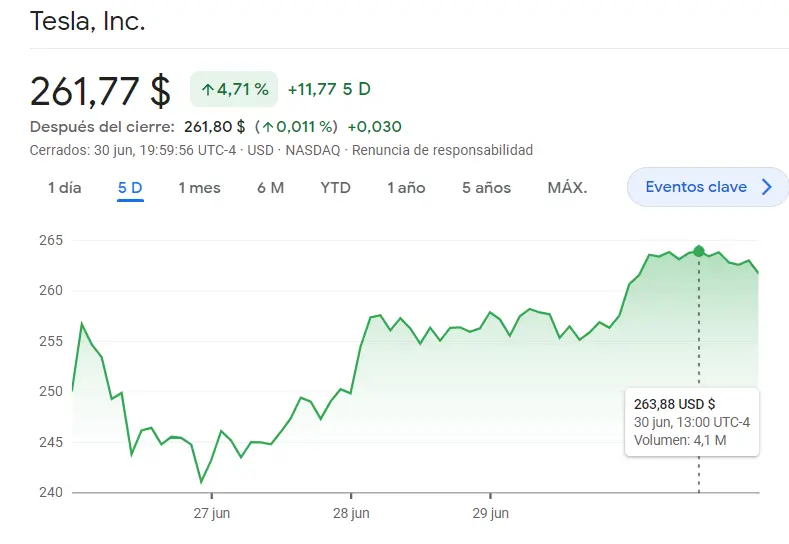 ¡Una semanita intensa para las acciones Apple, las acciones Microsoft, las acciones Nvidia, las acciones Tesla y las acciones Netflix! El inversor sigue reculando en las acciones del índice Nasdaq 100 (precio del dólar hoy) - 4