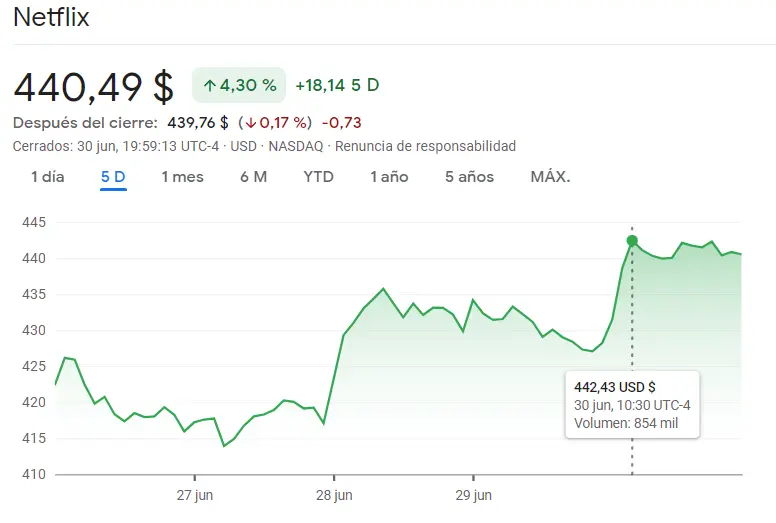 ¡Una semanita intensa para las acciones Apple, las acciones Microsoft, las acciones Nvidia, las acciones Tesla y las acciones Netflix! El inversor sigue reculando en las acciones del índice Nasdaq 100 (precio del dólar hoy) - 5