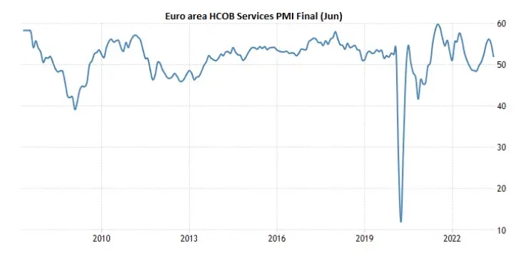 ¡URGENTE! Lecturas del PMI para la Eurozona y las principales economías europeas: mira cómo reacciona el precio del euro (EUR) y los índices - 1