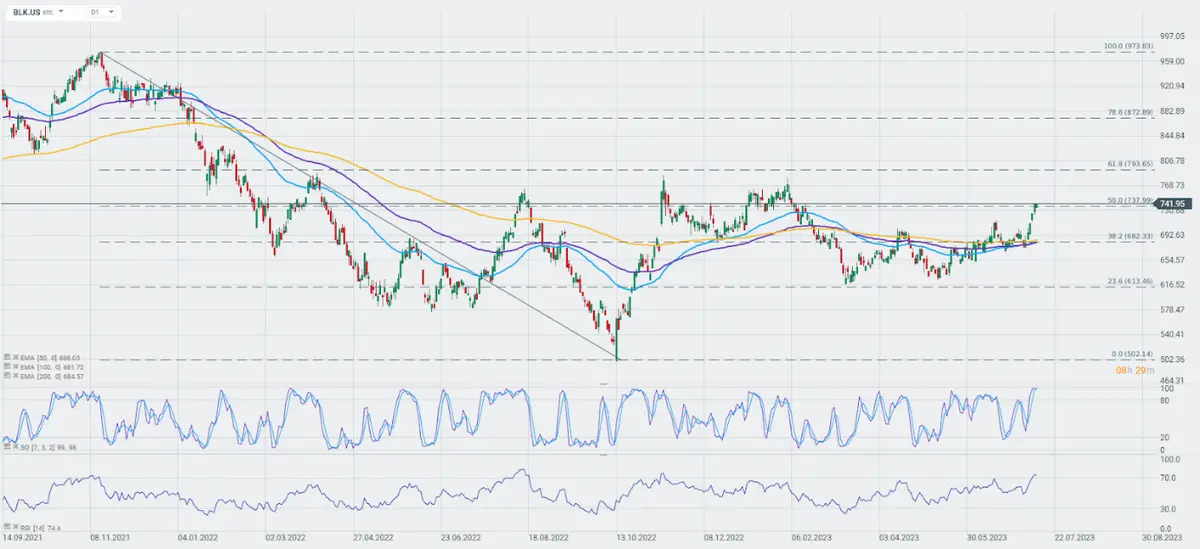 ¡Wall Street desata un torbellino de ganancias y sorpresas en el inicio de la temporada de resultados! BlackRock y UnitedHealth Group lideran el camino hacia el éxito. ¡Prepárate para un frenesí financiero! - 3