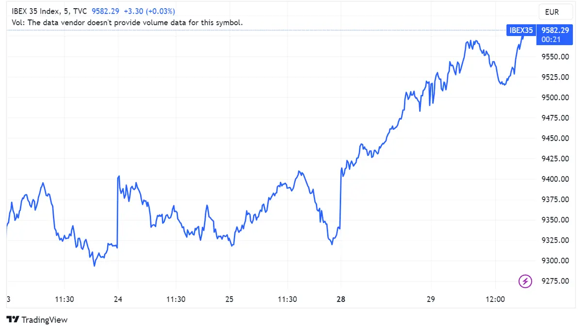 Acciona Energía sube un 3,62%, impulsada por un programa de recompra de acciones; Solaria sube un 1,97%; Grifols cae un 2,16% en un Ibex 35 que sube 0,39% - 1