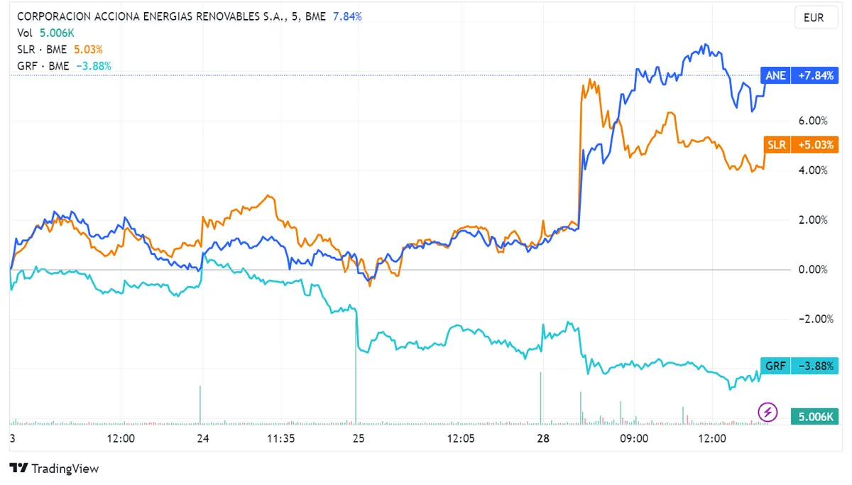 Acciona Energía sube un 3,62%, impulsada por un programa de recompra de acciones; Solaria sube un 1,97%; Grifols cae un 2,16% en un Ibex 35 que sube 0,39% - 2