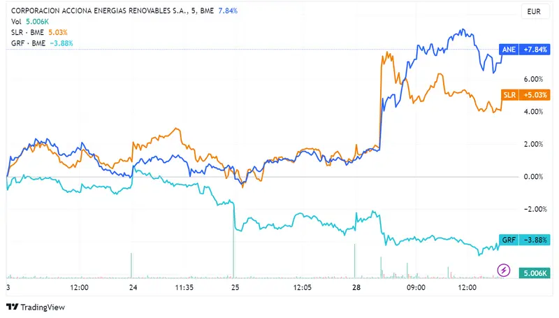 Acciona Energía sube un 3,62%, impulsada por un programa de recompra de acciones; Solaria sube un 1,97%; Grifols cae un 2,16% en un Ibex 35 que sube 0,39% - 2