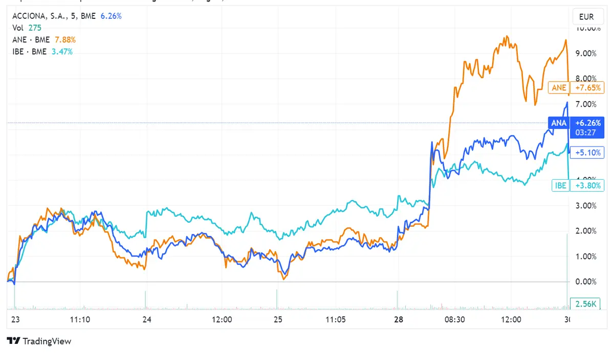 Acciona y Acciona Energías Renovables caen un 2,10% y 2,01% respectivamente; Acciones Iberdrola descienden un 1,6% en un índice IBEX 35 que retrocede un 0,10% - 2