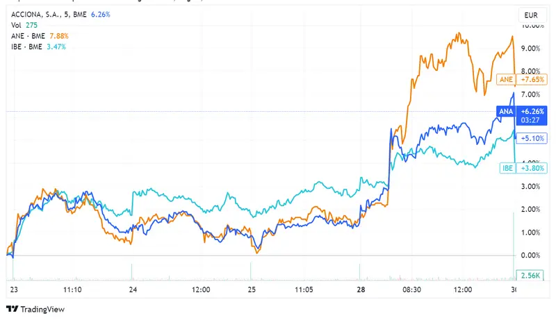 Acciona y Acciona Energías Renovables caen un 2,10% y 2,01% respectivamente; Acciones Iberdrola descienden un 1,6% en un índice IBEX 35 que retrocede un 0,10% - 2