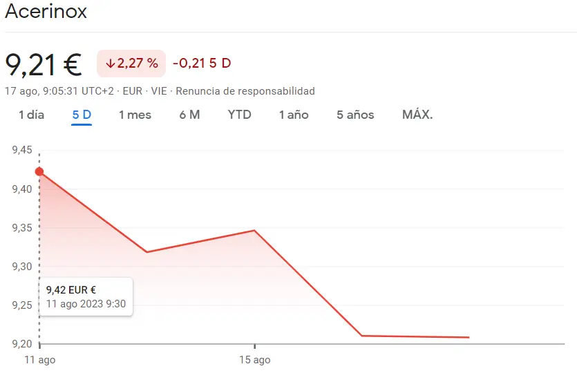 Acciones Acerinox (-2.27%): Desplome en la Bolsa de Madrid (9.21 euros) , ¿Fin de una era promisoria? - 1