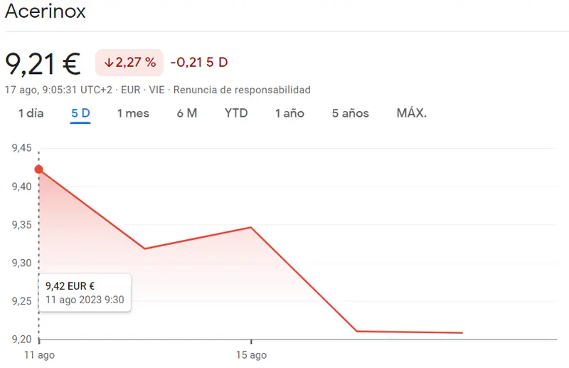 Acciones Acerinox (-2.27%): Desplome en la Bolsa de Madrid (9.21 euros) , ¿Fin de una era promisoria? - 1