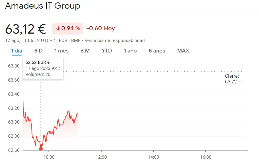 ¡Acciones Amadeus en picada (-0.94)! Las acciones sufren fuertes pérdidas (63.12 euros), ¿se recuperará? - 1