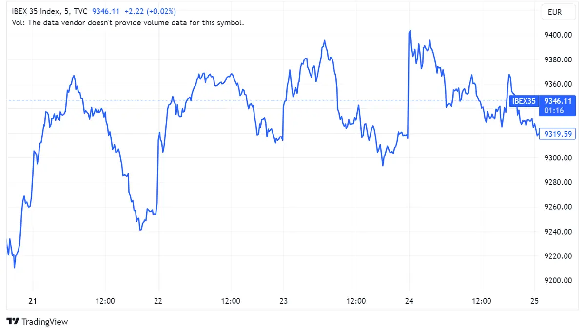 Acciones Arcelor (+0,62%), Repsol (+0,61%) y Banco Sabadell (+0,59%) desafían la leve caída del Ibex 35 en una jornada enfocada en Jackson Hole - 1