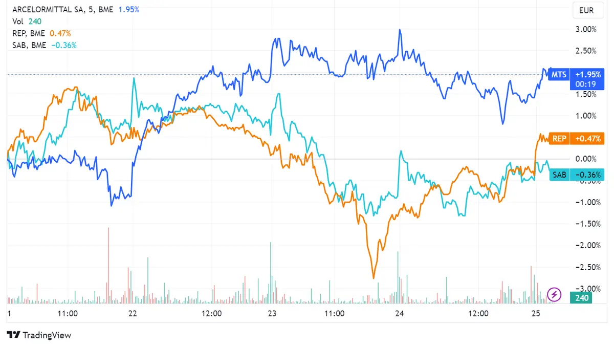 Acciones Arcelor (+0,62%), Repsol (+0,61%) y Banco Sabadell (+0,59%) desafían la leve caída del Ibex 35 en una jornada enfocada en Jackson Hole - 2