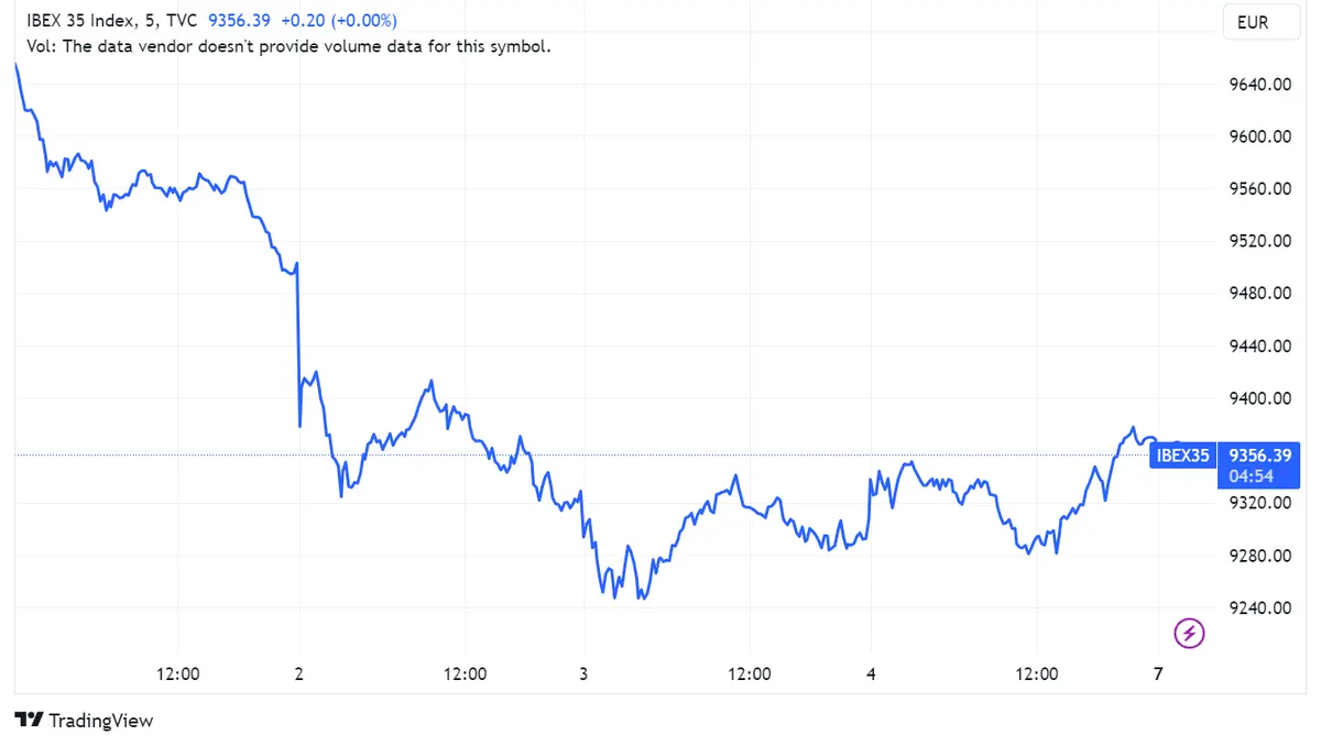 Acciones ArcelorMittal (-0,97%), Solaria Bolsa (-0,84%) y acciones de Aena (-0,69%) lideran las caídas en el índice Ibex 35 - 1