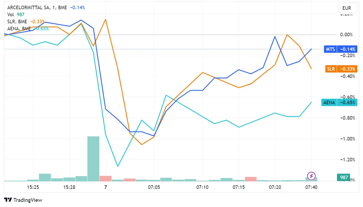 Acciones ArcelorMittal (-0,97%), Solaria Bolsa (-0,84%) y acciones de Aena (-0,69%) lideran las caídas en el índice Ibex 35 - 2