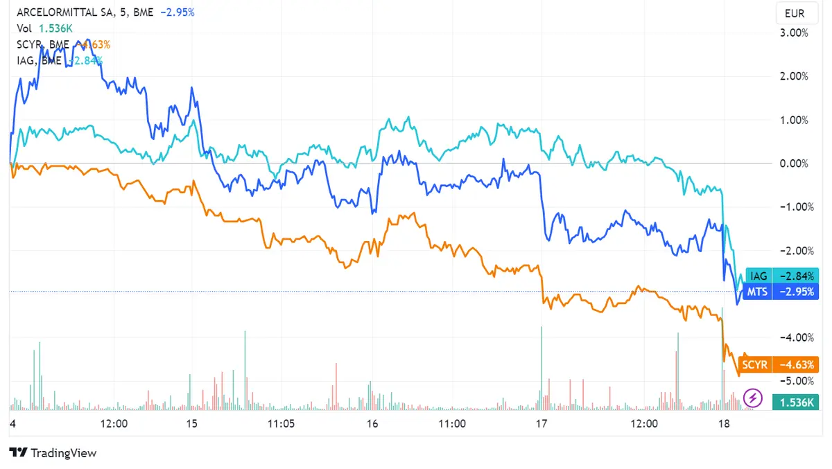 Acciones ArcelorMittal (-1,04%), Sacyr (-0,85%), e IAG (-0,63%) lideran las caídas mientras el Ibex 35 se ve afectado por crisis inmobiliaria china - 2