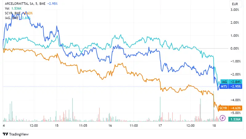 Acciones ArcelorMittal (-1,04%), Sacyr (-0,85%), e IAG (-0,63%) lideran las caídas mientras el Ibex 35 se ve afectado por crisis inmobiliaria china - 2