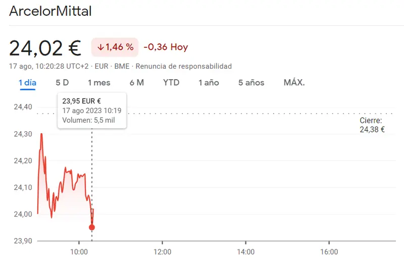 Acciones ArcelorMittal: ¡Caídas impactantes! (24.02 euros, -1.46%) ¿Se avecina una tormenta para el gigante del acero? - 1