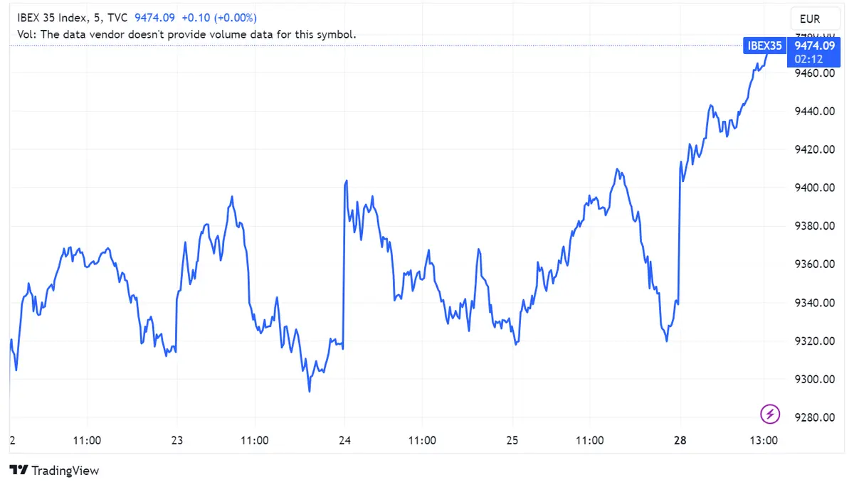 Acciones Banco Sabadell y BBVA lideran con ganancias del 2,02% y 1,82% en el índice IBEX 35, que asciende un 1,4%; Precio Endesa registra el menor avance con 0,08% - 1
