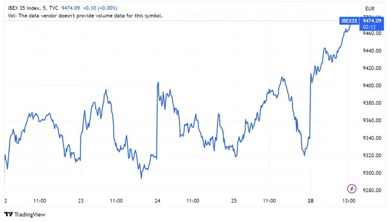 Acciones Banco Sabadell y BBVA lideran con ganancias del 2,02% y 1,82% en el índice IBEX 35, que asciende un 1,4%; Precio Endesa registra el menor avance con 0,08% - 1