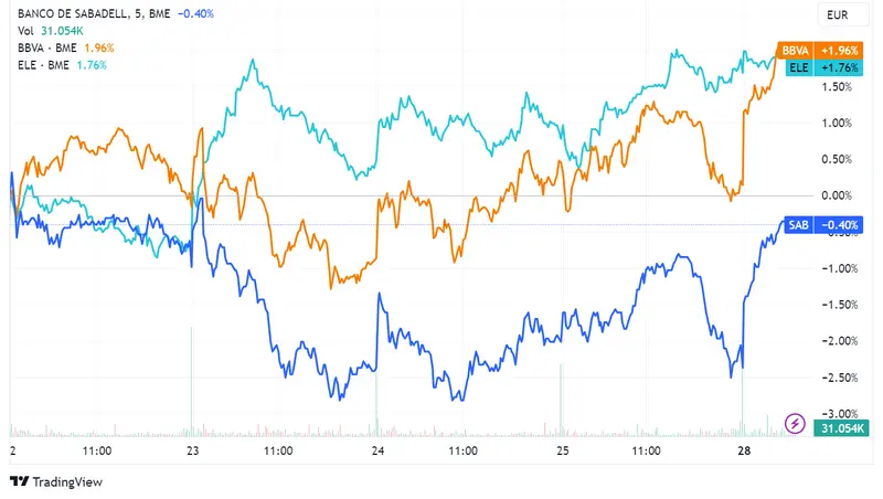 Acciones Banco Sabadell y BBVA lideran con ganancias del 2,02% y 1,82% en el índice IBEX 35, que asciende un 1,4%; Precio Endesa registra el menor avance con 0,08% - 2