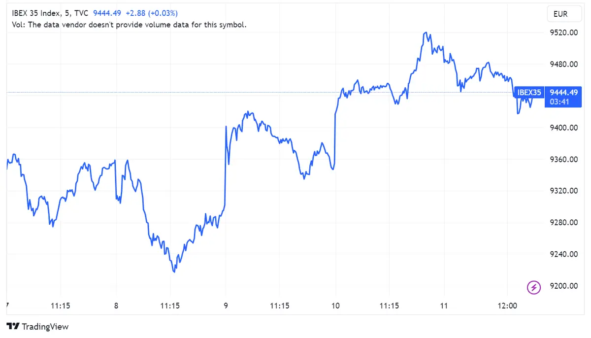 Acciones Bankinter (+1,13%) y ACS (+0,63%) suben, desafiando el descenso leve de Ibex 35 a 9444.49; Merlín Properties cae 2,12% - 1