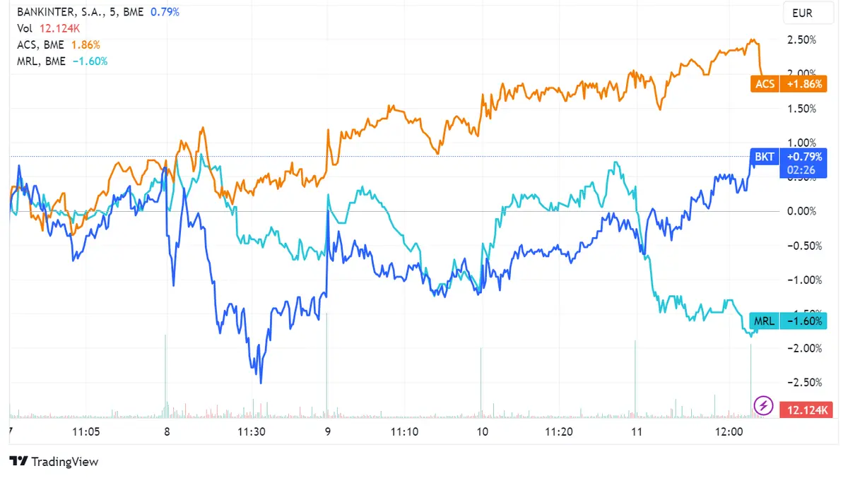 Acciones Bankinter (+1,13%) y ACS (+0,63%) suben, desafiando el descenso leve de Ibex 35 a 9444.49; Merlín Properties cae 2,12% - 2