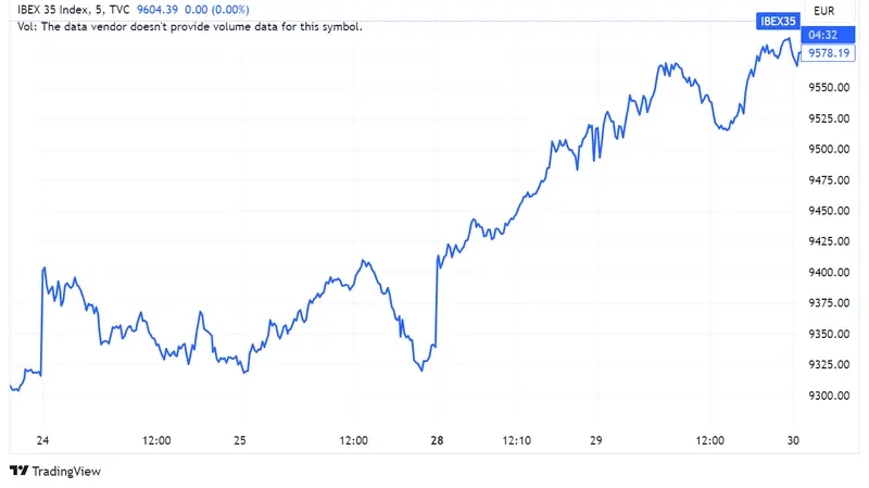 Acciones BBVA, Bankinter, y Acerinox suben un 0,79%, 0,75% y 0,71% respectivamente, aunque el Ibex 35 cae ligeramente un 0,10% - 1
