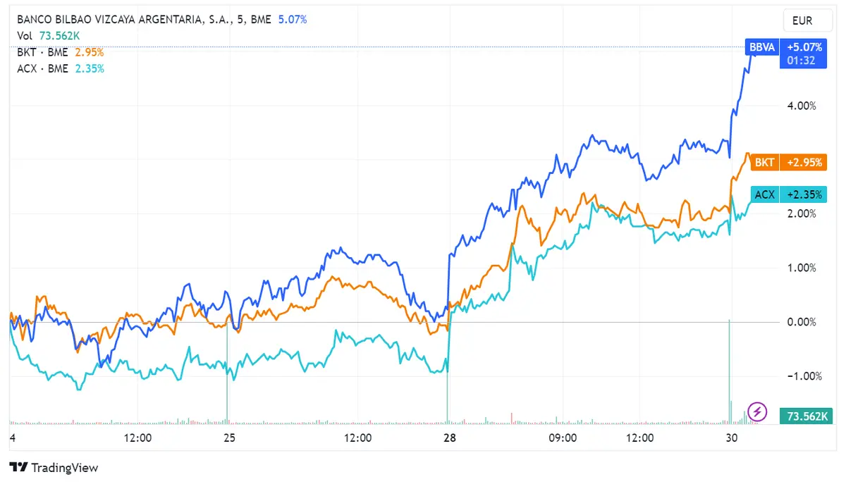 Acciones BBVA, Bankinter, y Acerinox suben un 0,79%, 0,75% y 0,71% respectivamente, aunque el Ibex 35 cae ligeramente un 0,10% - 2