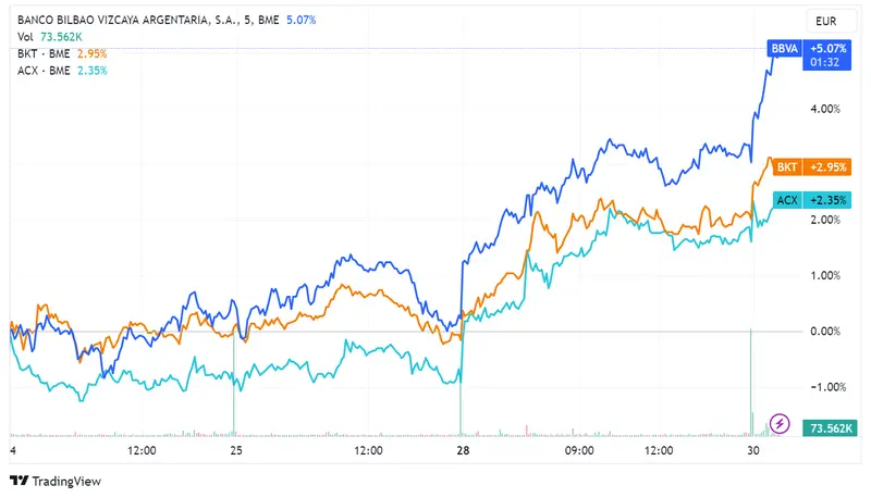 Acciones BBVA, Bankinter, y Acerinox suben un 0,79%, 0,75% y 0,71% respectivamente, aunque el Ibex 35 cae ligeramente un 0,10% - 2
