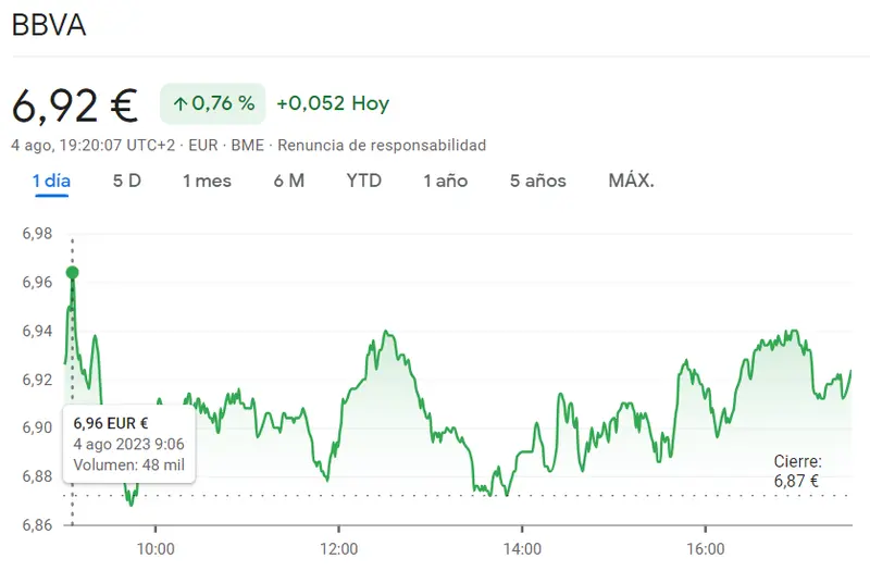 Acciones BBVA suben un impresionante 0.76%, Sabadell Bolsa se retrae a los 1.08 euros y la cotizaciones Santander (+0.64%) impacta al Ibex 35 - 1