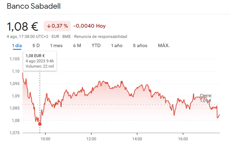 Acciones BBVA suben un impresionante 0.76%, Sabadell Bolsa se retrae a los 1.08 euros y la cotizaciones Santander (+0.64%) impacta al Ibex 35 - 2