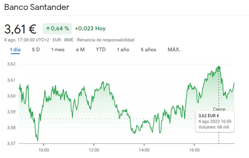 Acciones BBVA suben un impresionante 0.76%, Sabadell Bolsa se retrae a los 1.08 euros y la cotizaciones Santander (+0.64%) impacta al Ibex 35 - 3