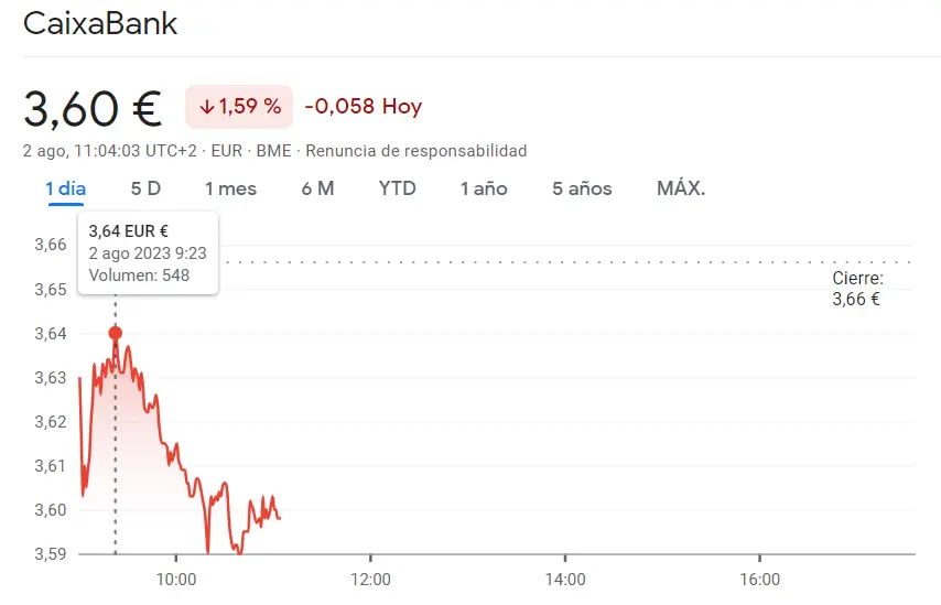 Acciones CaixaBank en la montaña rusa del mercado: Cotización CaixaBank en duda, ¿qué depara el futuro para los inversores? - 1