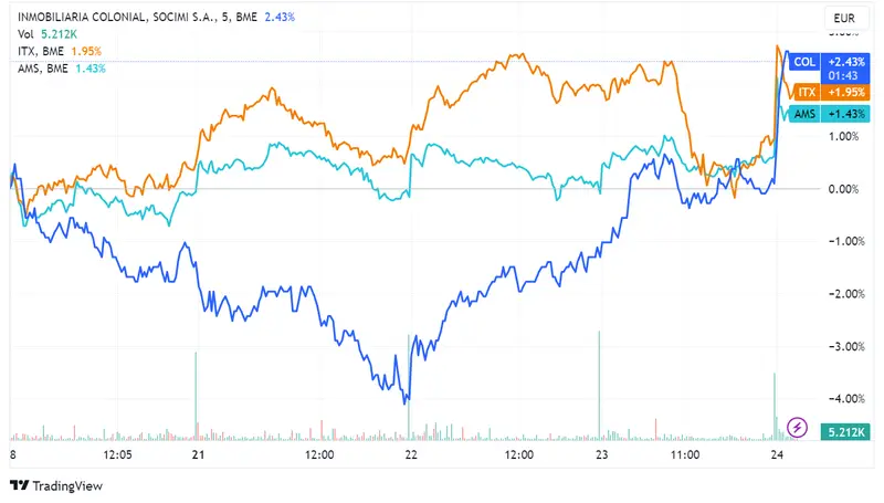 Acciones Colonial (+1,68%), Inditex (+1,52%) y Amadeus (+1,45%) impulsan al Ibex 35 sobre los 9.400 puntos; Stoxx 600 y Asia-Pacífico en alza por tecnológicas y expectativas de la Fed - 2