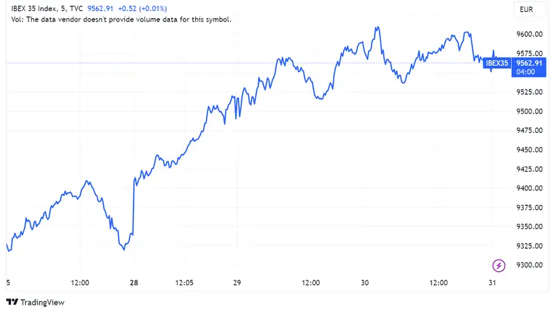 Acciones Colonial y Solaria lideran bolsa española con alzas del 1,35% y 1,24% mientras Telefónica cierra exitosa emisión de bonos: Índice IBEX 35 en ligera recuperación - 1