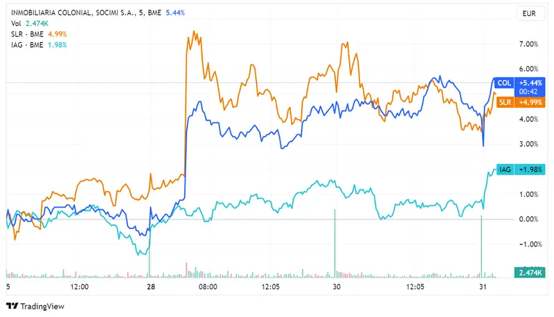 Acciones Colonial y Solaria lideran bolsa española con alzas del 1,35% y 1,24% mientras Telefónica cierra exitosa emisión de bonos: Índice IBEX 35 en ligera recuperación - 2