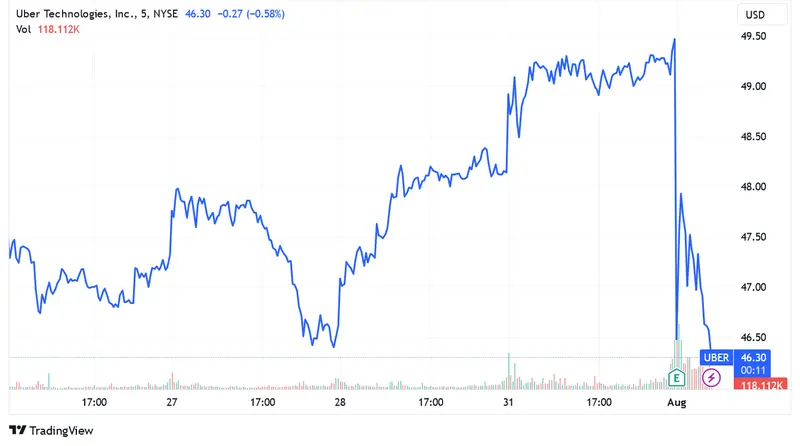 Uber shares fall, Merck and Pfizer show opposite trends in the pharmaceutical market - 1
