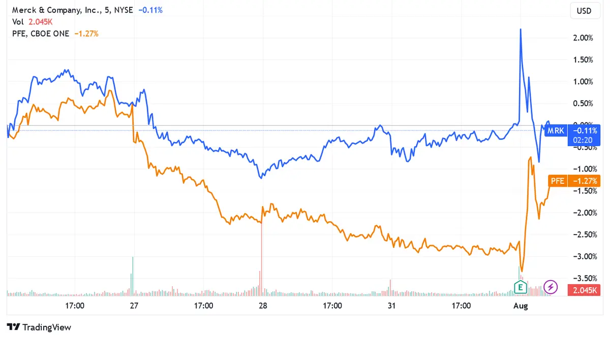 Uber shares fall, Merck and Pfizer show opposite trends in the pharmaceutical market - 2