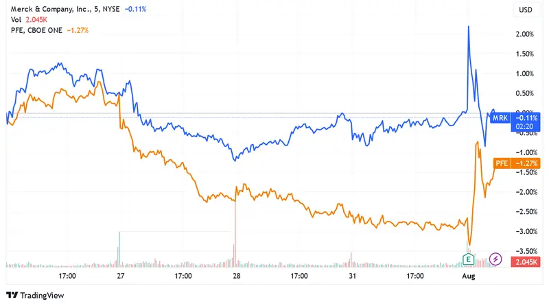 Uber shares fall, Merck and Pfizer show opposite trends in the pharmaceutical market - 2
