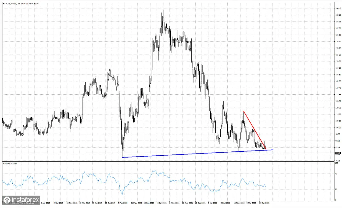 Acciones Disney: Entre resistencias rotas y soportes desafiados - Un momento crítico para el precio de las acciones - 1