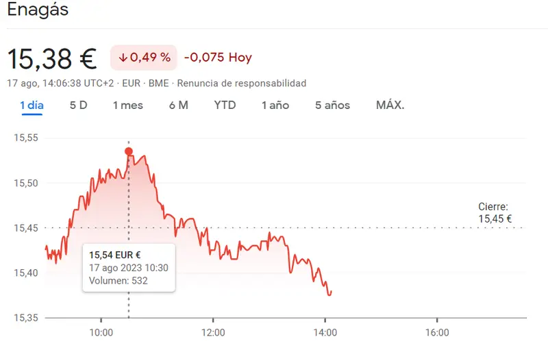 Acciones Enagás Bolsa (15.38 euros) al borde del abismo frente a las caídas intensas del 0.49%, que sacuden las acciones del Ibex 35 - 1