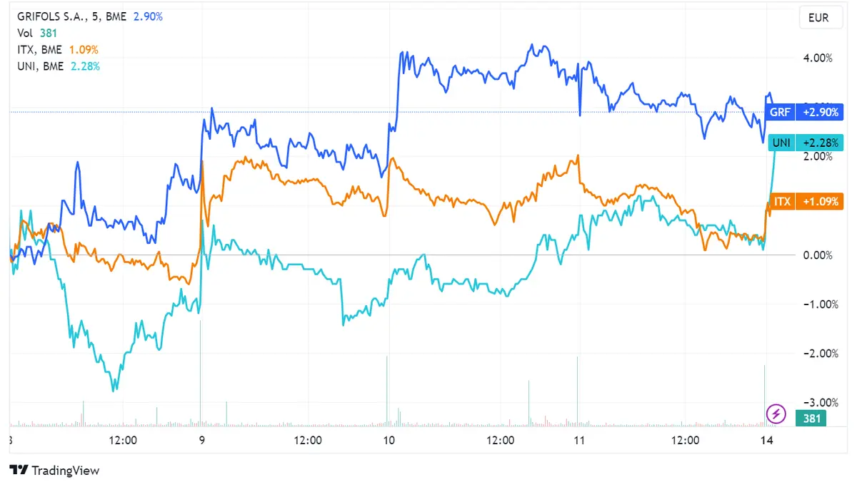 Grifols (+0.6%), Inditex (+0.5%) and Unicaja (+0.5%) shares lead the stock market; IBEX 35 index tries to maintain 9,400 points - 2